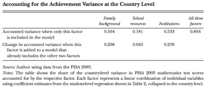 figure: accounting for the achievement variance at the country level